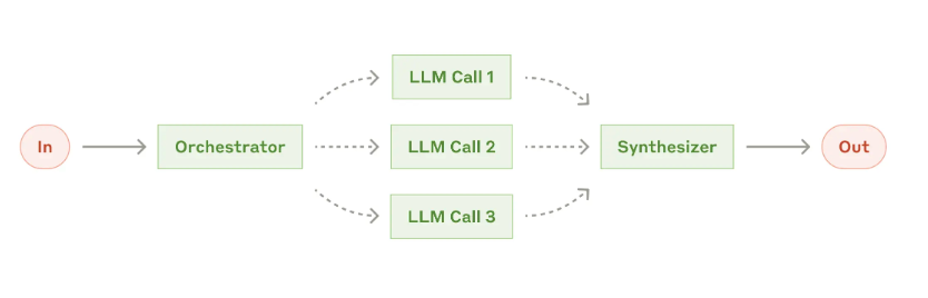 The orchestrator workers workflow