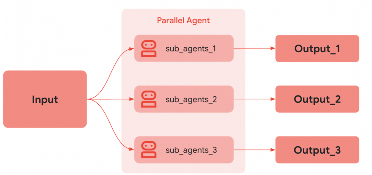 Spring AI Alibaba ParallelAgent