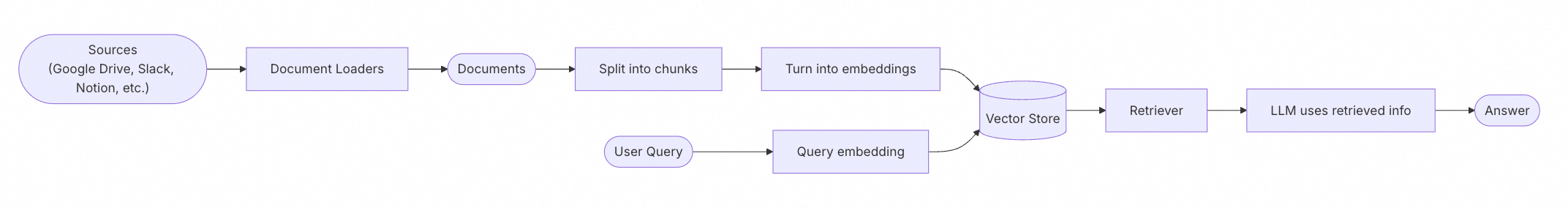 Spring AI Alibaba RAG