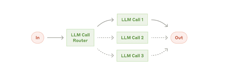 The routing workflow